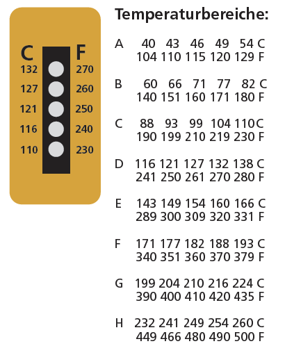 Erhältliche Temperaturabstände, 5-Punkt Temperaturmessskala, irrversibel