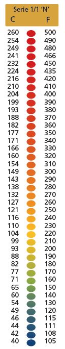 Irreversible Temperaturmesspunkte, Übersicht der erhältlichen Temperaturen in Fahrenheit und Grad Celsius